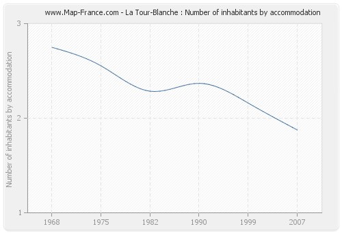 La Tour-Blanche : Number of inhabitants by accommodation